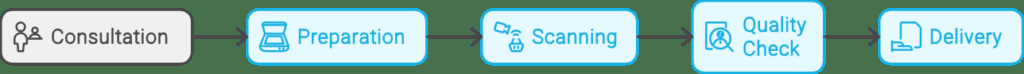 Document Scanning & Digitization Services